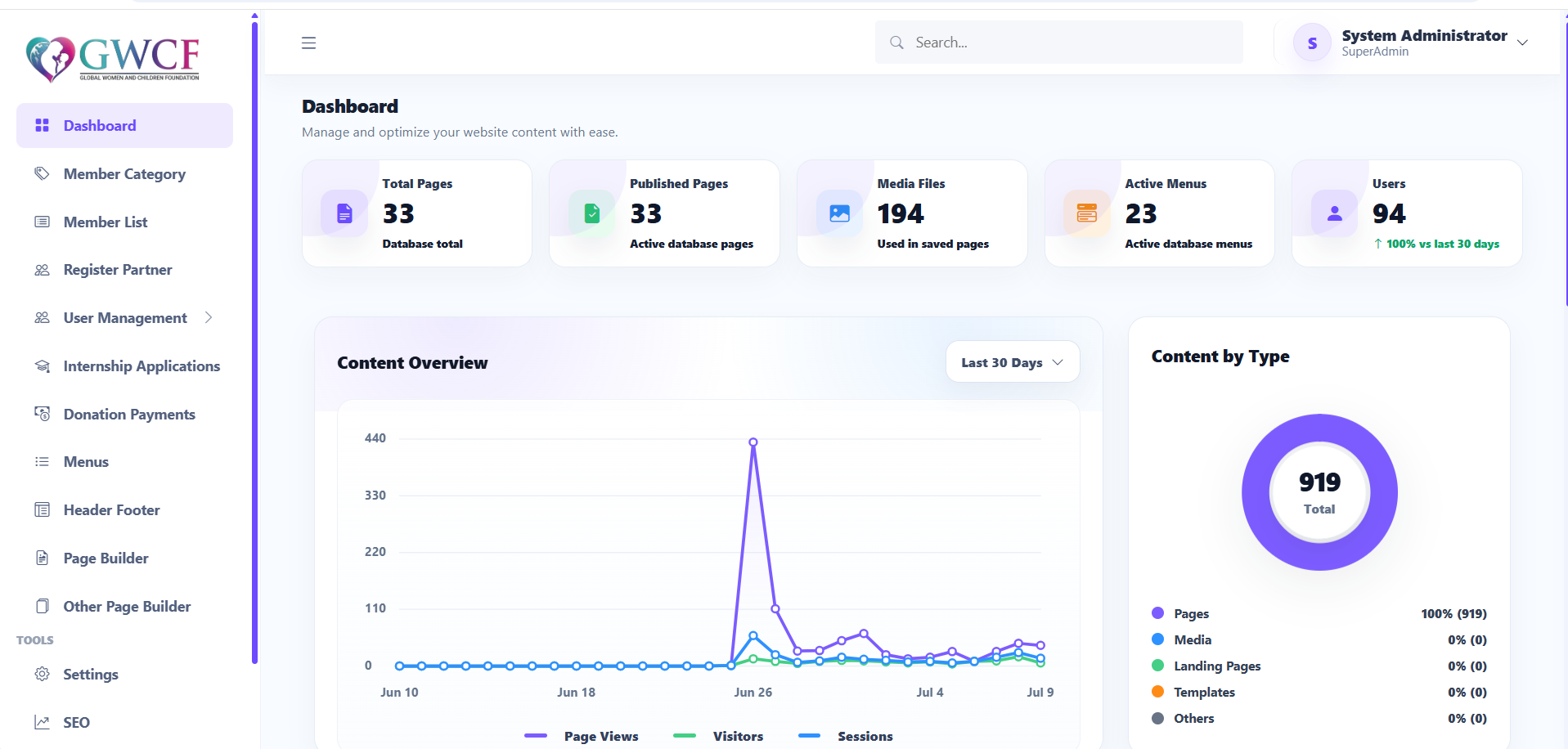 GWCF website CMS dashboard